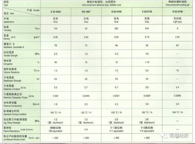 信越加成固化液态导热硅橡胶/导热凝胶